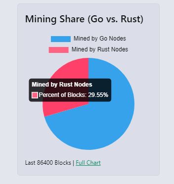 Rust Is Picking Up Steam - Kaspa News