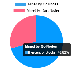 After DDOS Attack Rust Migration Is Back At 30%